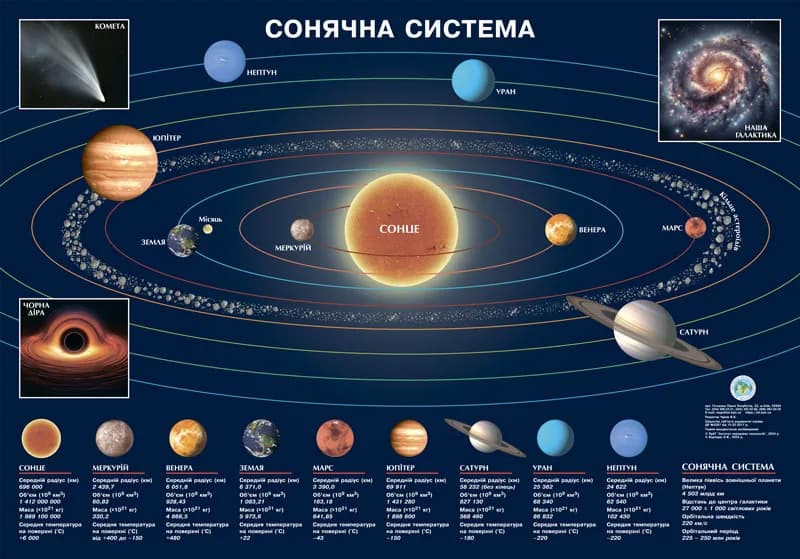 Плакат Сонячна система 65x45 см картонна на планках